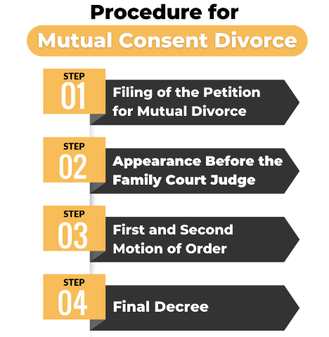 Procedure to file for a Mutual Divorce.